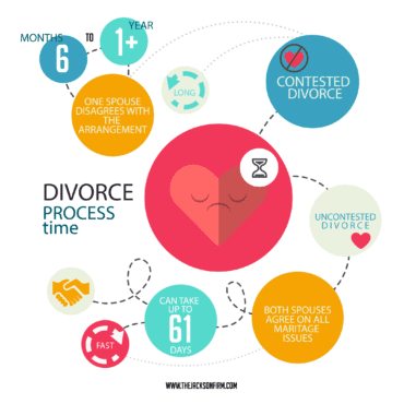 Divorce Process